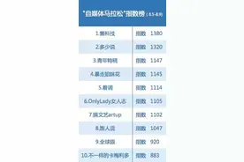 “自媒体马拉松”奥运指数榜发布，哪些原创自媒体跻身了前十强？图片