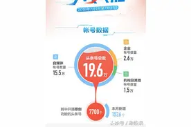 今日头条大数据：自媒体作者高达15万图片