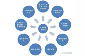 中国石墨烯技术获重大突破 生产速度提高150倍（附个股精选）图片
