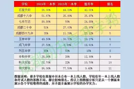 成都高中一本提升率排行榜 谁是今年高考最大的黑马？图片