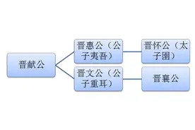 秦晋之好━秦穆公与晋五主图片