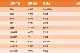 8.12融资清单：皇包车凭共享经济获1.2亿融资；互联网营销服务客来乐获1.1亿融资图片
