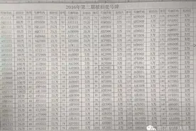 网传长春要拍这些“最牛”车号 最贵100万！图片