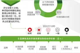 测评报告三：杀菌功效综合评价滴露、祖诺较优，普瑞来垫底图片