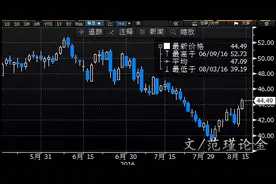 范瑾论金：周评原油下周行情预测及操作 多空单被套怎么办？图片