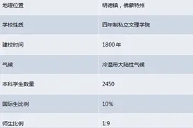 美国著名文理学院明德学院介绍图片
