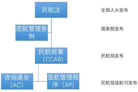 航空器适航那些事儿图片