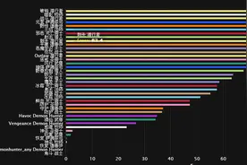 7.0前夕恶魔猎手DPS表现：没天赋帅就够啦图片