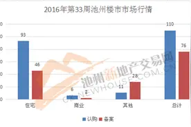 第33周：池州楼市主城区销量环比下跌图片