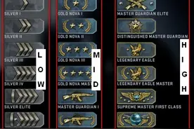 CSGO全球匹配段位划分，没事开黑虐老外图片