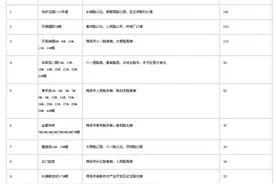 2016.7月菏泽房产销售排行榜图片
