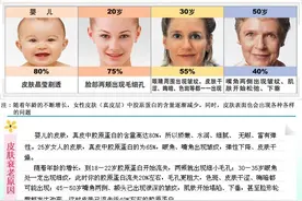 谁动了你的胶原蛋白？每个人都要看看！图片