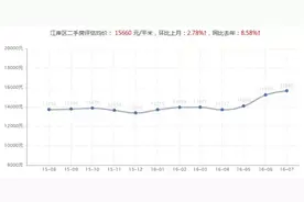 区域房价全面被捅破！武汉八大城区买房你们睡得着么？图片