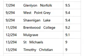2016加拿大卑诗省中学排名出炉 西温亮了图片