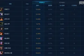 LOL最适合版本之子，用版本胜率最高AD搭配的阵容图片