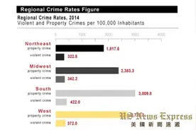 FBI数据    全美十大最危险城市 骚乱暴动激发犯罪图片