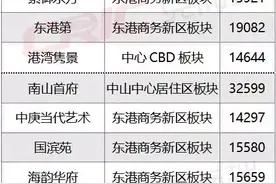 大连各区在售楼盘价格大全！图片