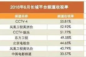 东方卫视北美收视位列省级卫视国际频道第一！图片