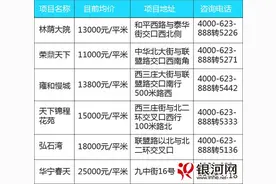 石家庄5大区域迎新机遇 30余楼盘房价占领高点图片