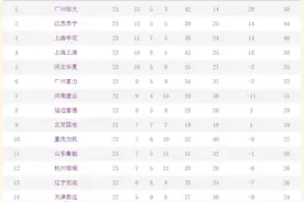 遗憾！恒大今年无法打破万达鲁能多项纪录 中超霸主仍有上升空间图片