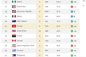 科普FIBA积分怎么算？男篮为何奥运10连败依旧排名第14？图片