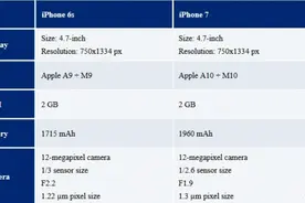 iPhone 7P 9月7日发布！32G起步，贵三星100元图片