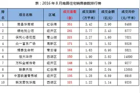 2016年8月南昌楼市销售情况排行榜图片