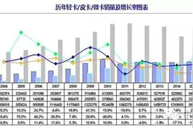 市场竞争 微卡向左皮卡向右图片