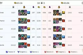 ROX Tigers终获LCK总决赛冠军，携手SKT T1进入S6图片