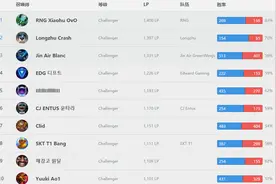 一波三连胜！小虎重归韩服第一图片