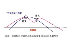 退隐操盘手18年不想外传的MACD绝技图片