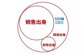 50%以上的老板都是销售出身？！图片
