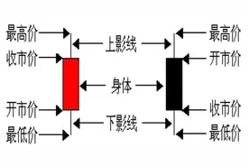 ​K线指标：KDJ基本介绍及最全使用，赶快收藏起来（图解）图片