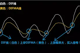 最简单的“DMA”选股法，就算你再高技术也要看下这篇！图片