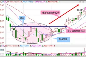 三种实战法，教你如何买入黑马，老股民都称赞！图片
