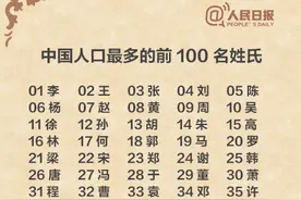 了解 | 全国各省市姓氏排名前10位，看看你第几？图片