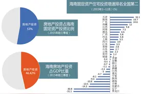 品牌房企加码海南   “大吃小”成定局图片