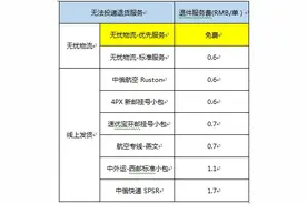 速卖通将设退货服务：卖家自选退回或销毁图片