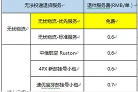 速卖通将设退货服务：卖家自选退回或销毁图片