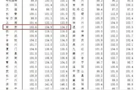 房价“四小龙”究极进化为“十小龙”，楼市狂欢几时休？图片