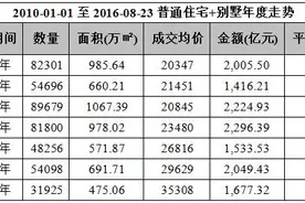 啊五环，一套房子只要一千万！北京五环进入千万时代图片