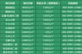 刚出炉的8月张家口楼盘价格表，虐呀，又涨了辣么多...图片