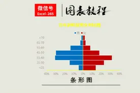 Excel图表教程6 | 各个年龄阶层男女对比图