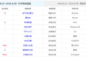 海外网游TOP榜：DNF人气登顶 LOL成功反超守望图片