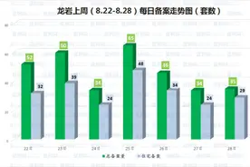 龙岩楼市连涨四周 备战金九银十图片
