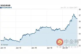 新加坡元对卢布汇率今日汇率：01月21日新加坡元对卢布汇率一览表图片