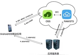 用云存储30分钟快速搭建APP，你信吗？  ​图片