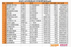 2016年1-8月沈阳楼盘销量卖的最火的top20名单出炉图片