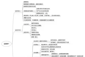 法律知识知多少？法理学知识要点归纳二，附思维导图图片