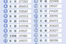 你重名了吗？中国重名最多的姓名排行榜！图片